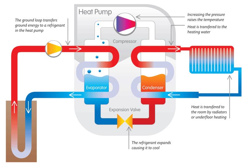 Heat pumps