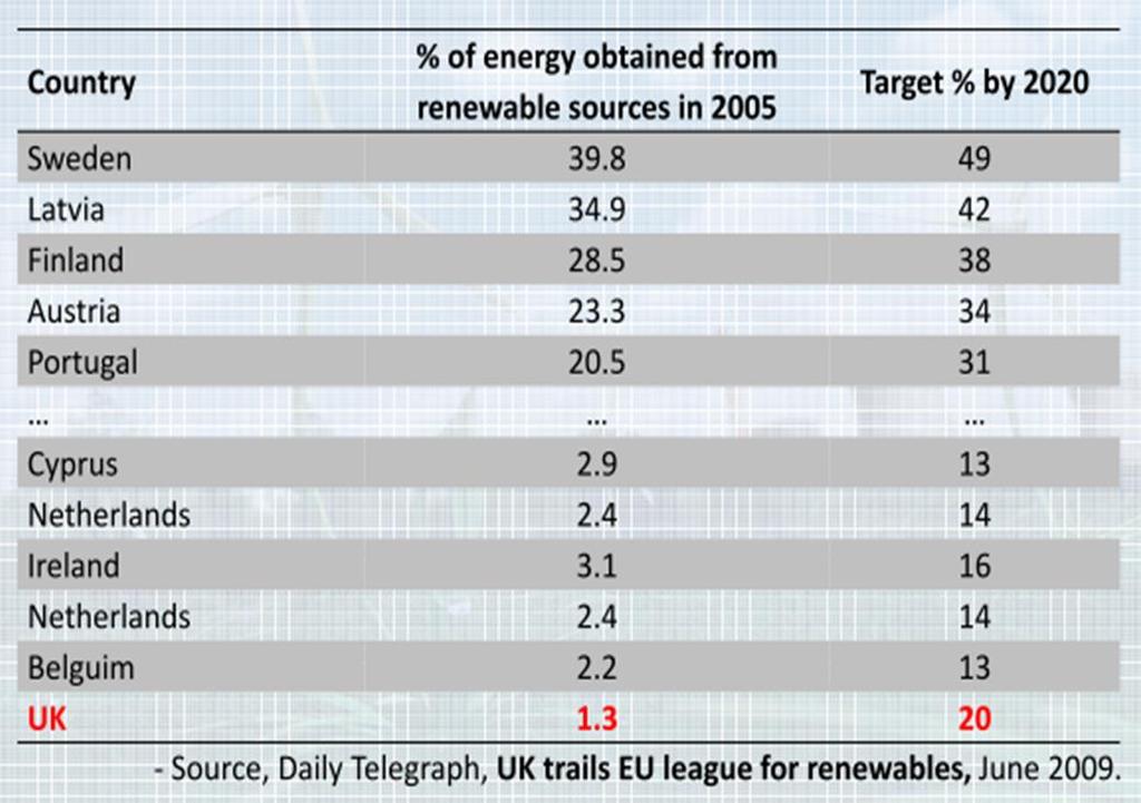to come from renewable sources UK s share of this target