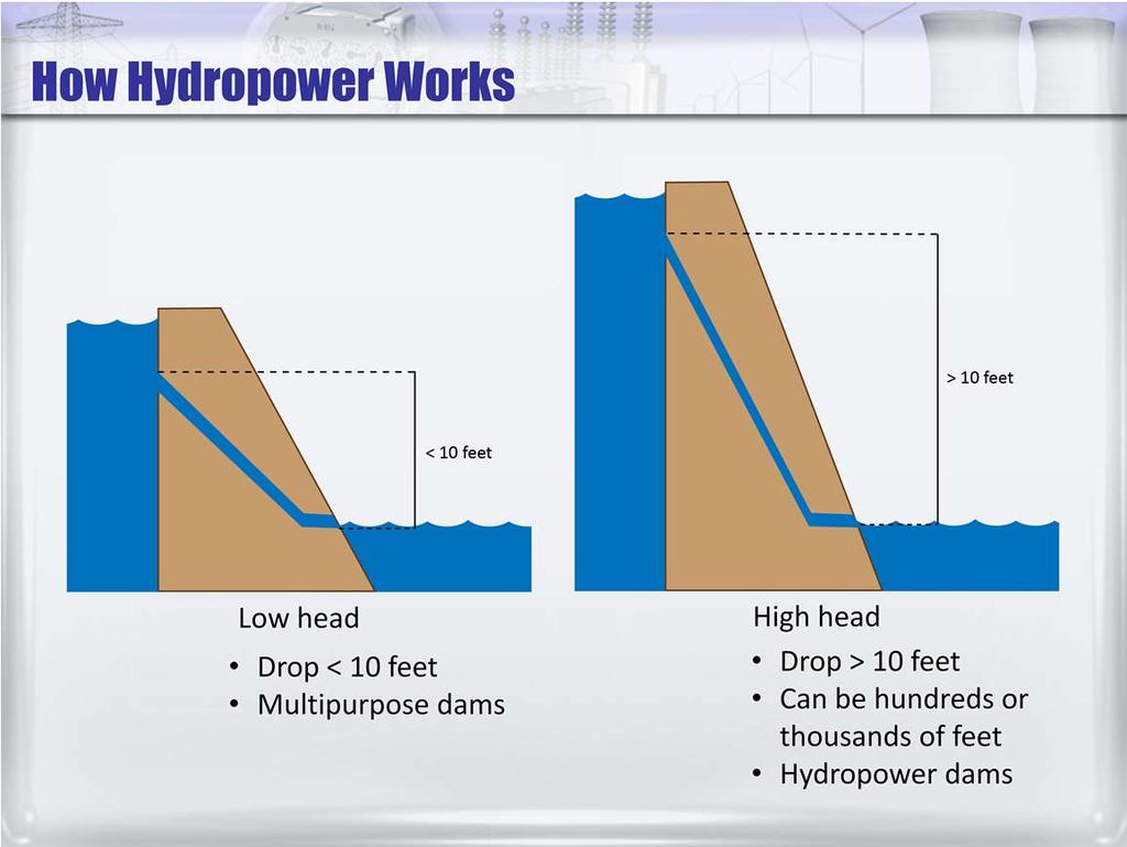Hydropower sites are frequently categorized as low head or high head.