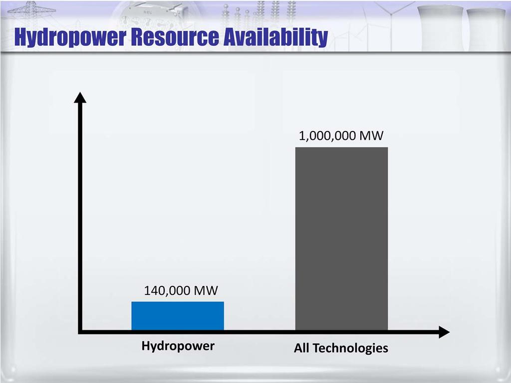 The ultimate developable hydropower resource in the U.S. is estimated to be 140,000 MW. By way of comparison, total generating capacity for all technologies in the U.S. as of 2010 was about 1 million MW.