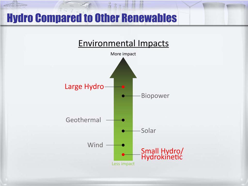 Like wind and solar, environmental impacts are low for small or micro hydro, but they can be significant for large