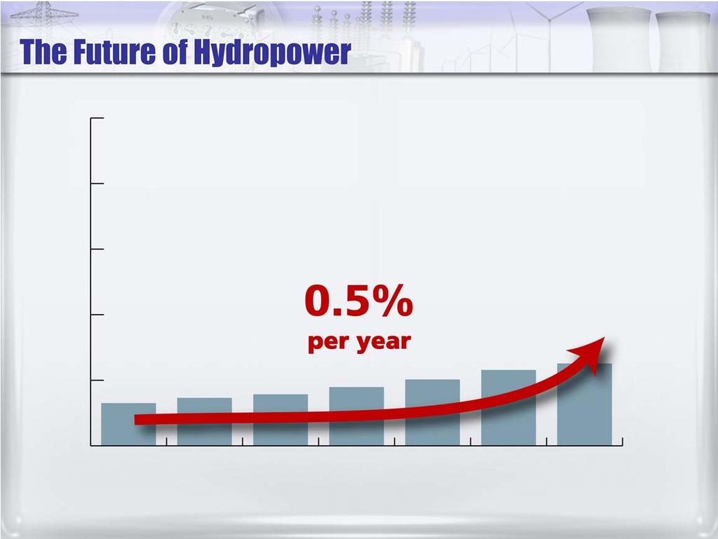 Hydropower capacity and output is expected to remain relatively flat. The U.S.
