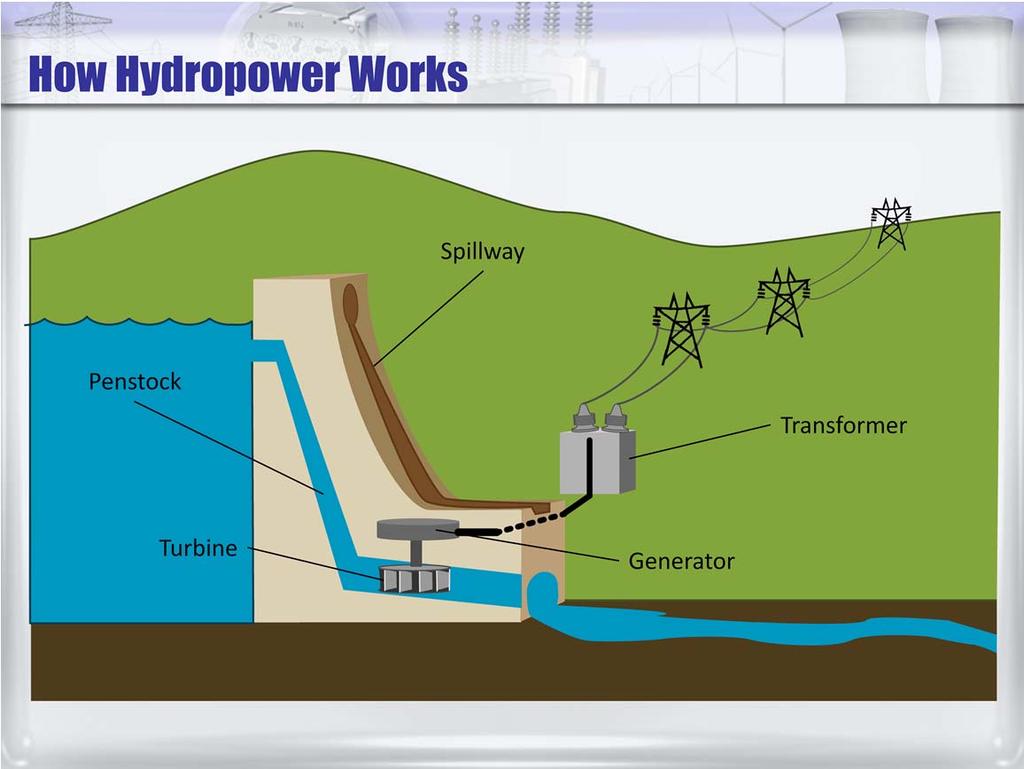 To generate power in a hydro facility, flowing water is directed through an intake into a penstock or canal that carries the water to the turbines.