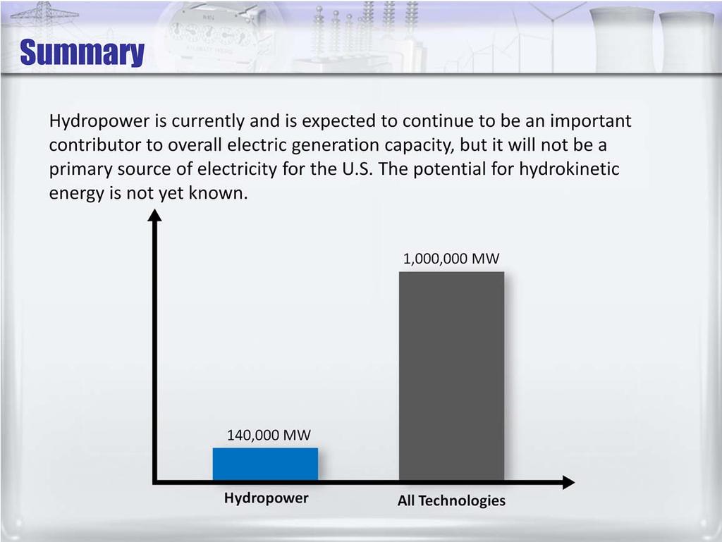 Hydropower is currently and is expected to continue to be an important contributor to overall electric generation