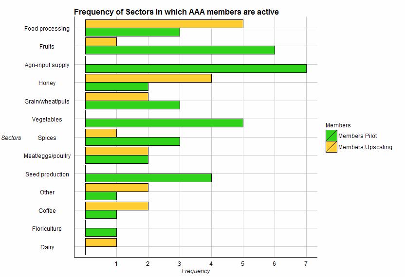 1.Who are the AAA members? End 2014: 200 AAA members UG:60; KE:50; TZ: 45; ET: 25; RW:20 Women - men = 25 75% Agribusiness companies turnover : 80.