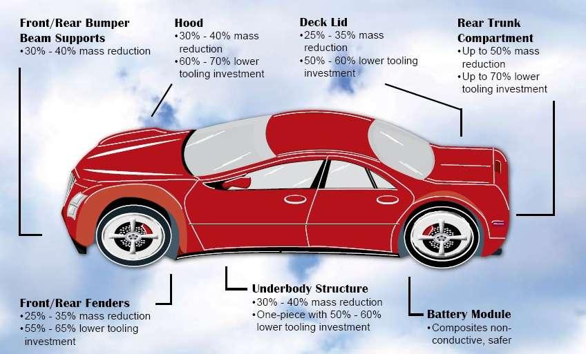 Why composites in automotive?