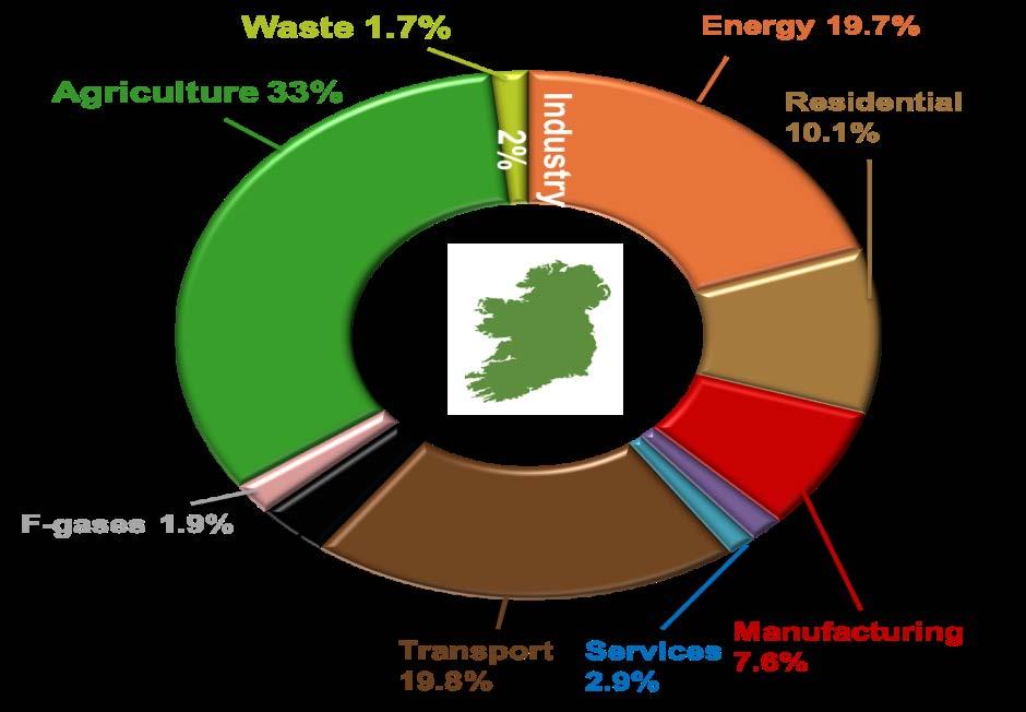 Background Irish agriculture comprises 33% of Irish GHG emissions 45% of Irish non-ets GHG GHG targets 20% emissions reduction by 2020 30% non-ets reduction by 2030 (2030 Effort Sharing) with 10%
