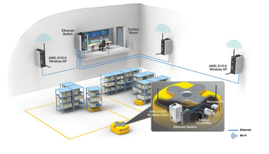 Smart Wireless Sends Warehouses Into Smart Territory Location: Japan Application: Automated Guided Vehicles Customer Needs Fast roaming time under 200 milliseconds The ability to configure roaming