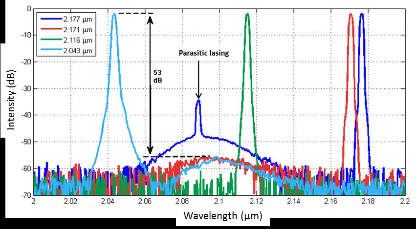 Chapter 5 Page: 120 Figure 5.12: Typical spectra recorded at the output of the tuneable laser when operating at various wavelengths.