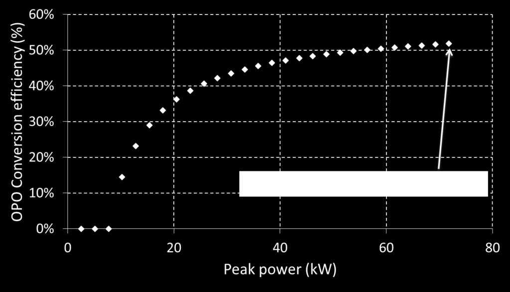 Page: 145 Chapter 6 Figure 6.6: Conversion efficiency of the ZGP OPO as a function of incident peak power at 2.09 µm [24].