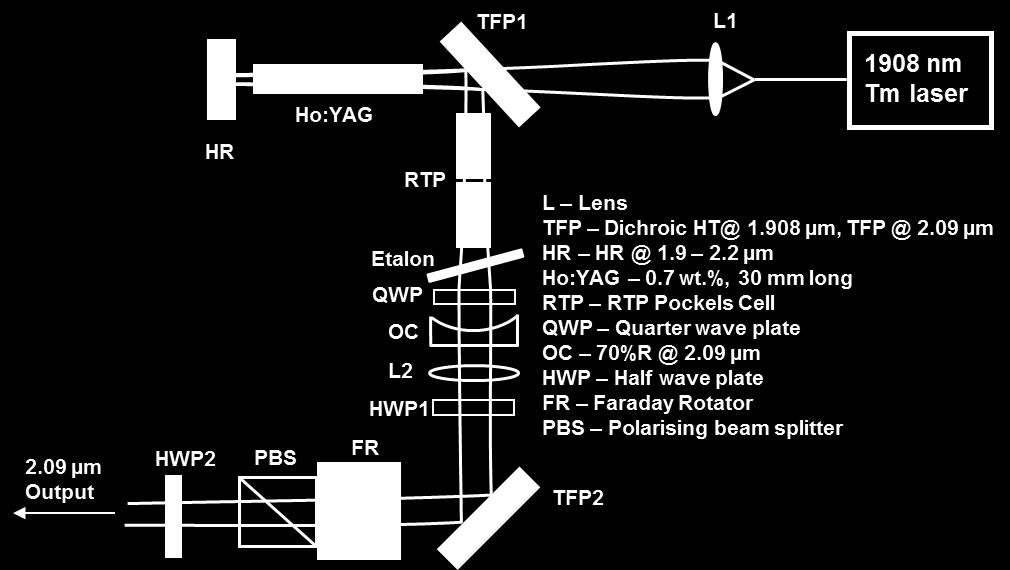 Chapter 6 Page: 156 Figure 6.14: Schematic of the Q-switched Ho:YAG laser used as the master oscillator. The output of the laser is collimated by a 100 mm lens (L2).