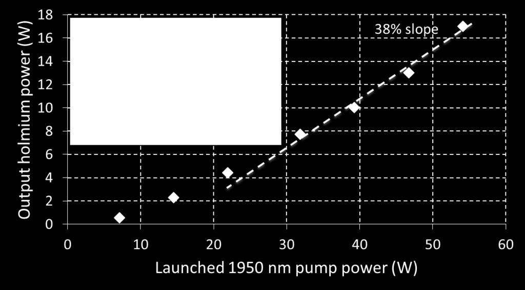 Page: 169 Chapter 6 Figure 6.27: Output power of the pulsed, holmium-doped, core-pumped amplifier as a function of launched pump power Inset: Temporal profile of the pulse at maximum peak power.
