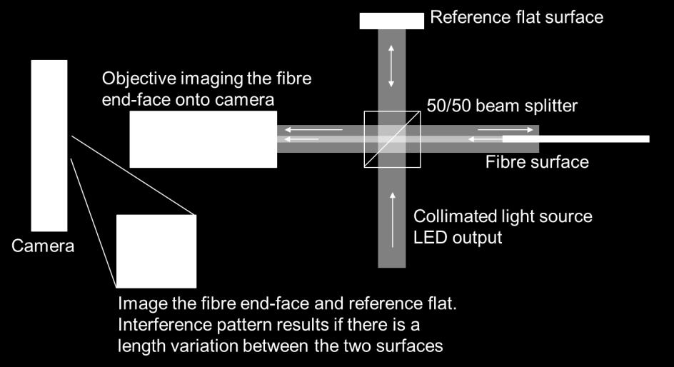 Chapter 3 Page: 54 3.5.1 Characterisation of cleave end-face profiles Due to the cylindrical nature of the optical fibre, inspection using side illumination can often give misleading results.