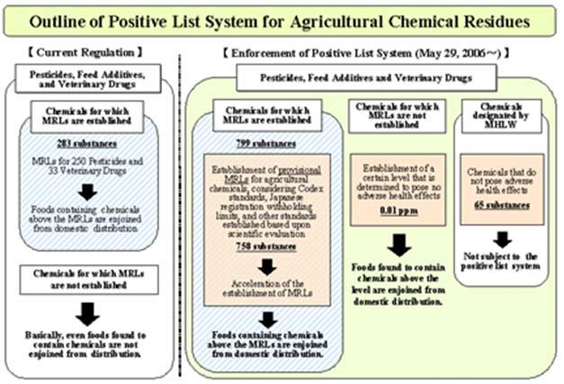 Case Study Pesticides Analysis International Regulations apply Codex Alimentarius collection of