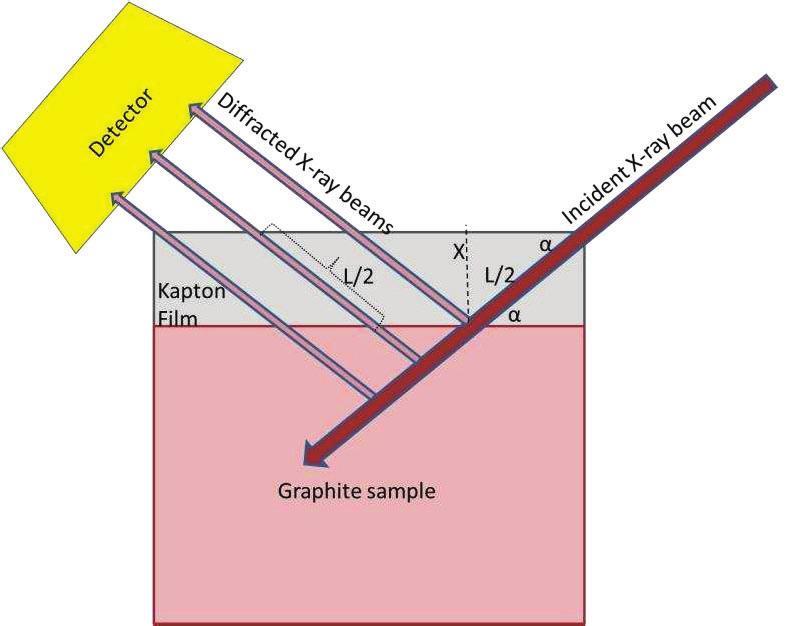 168 Figure 3. Schematic of the X-ray paths diffracted from the graphite sample covered with kapton film. Table I. Dependence of alpha, the angle of incidence, on omega and chi.