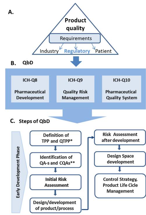 Table 1: Traditional approach & Enhanced QbD approach 8 Aspects Current QbD Pharmaceutical Development Empirical, Random, focus optimization Systematic, Multivariate experiments, Focus on control