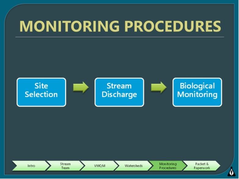Monitoring Procedure Today s Volunteer Water Quality Monitoring Introductory Level workshop will prepare you to conduct the following monitoring procedures for your chosen stream site: Site