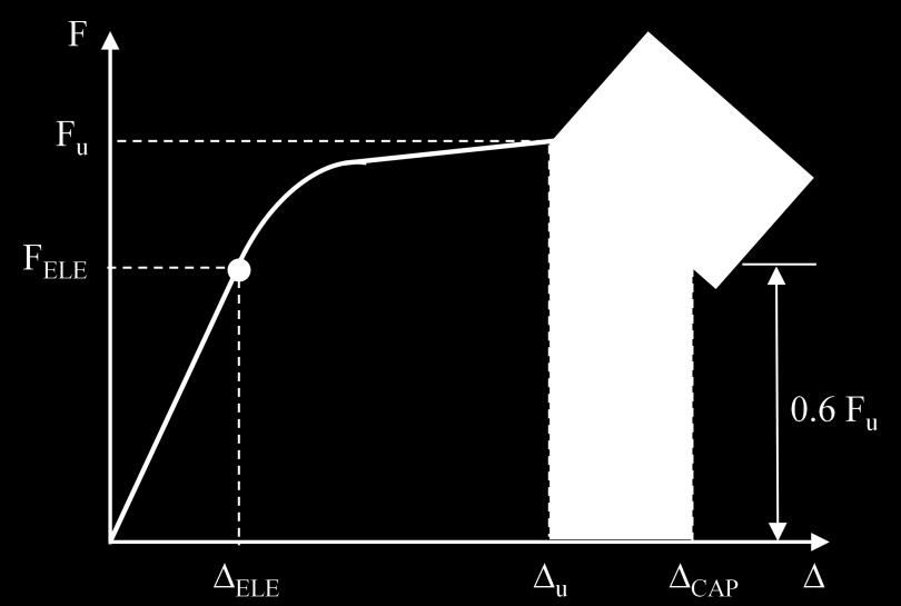 11); ELE is the deformation caused by the global ELE action FELE. C dr is a factor corresponding to the degrading regime of the action-deformation curve.