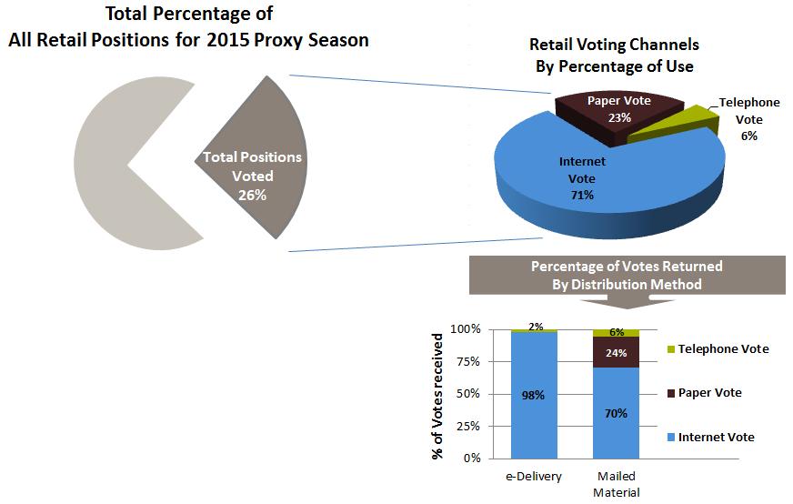 At the same time, retail shareholder voting is increasing.