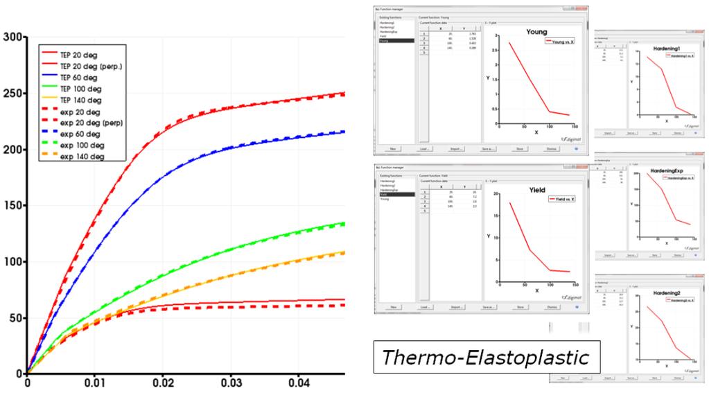 Digimat-MF DIGIMAT Material Models (Thermo-) Elastic (Thermo-) Elastoplastic (Thermo-) Viscoelastic (Thermo-)