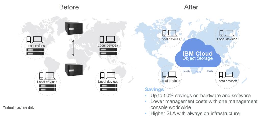 Enterprise File Sync and Share (EFSS collaboration) Figure 4: The solution from IBM and CTERA streamlines file sharing.