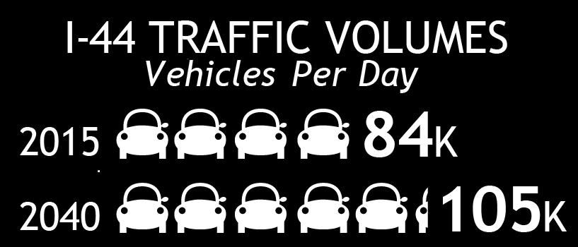 I-44 currently carries close to 84,000 vehicles per day, with approximately 13% trucks.