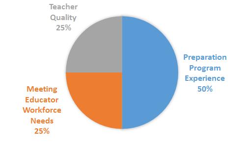 Teacher Preparation Quality Rating System Excellent teacher preparation programs strengthen Louisiana s teacher workforce by: Preparing all teacher candidates to make at least one year of academic