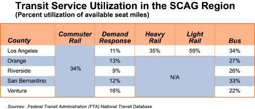 Table 3 Transit Service Utilization in the SCAG Region Air Ridership Comparison The largest airport in Southern California is Los Angeles International which ranks 5 th worldwide, all the airports