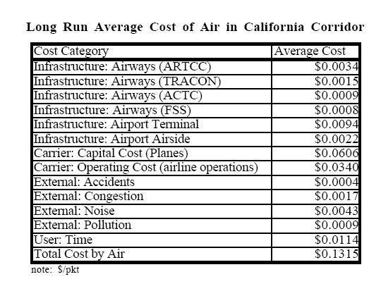 The cost per passenger-kilometer traveled (pkt) for air transportation was $0.1315 for air, which was significantly lower than high-speed rail ($.2350/pkt) and highway ($.2302/pkt) (Levinson et al.