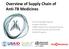 Overview of Supply Chain of Anti-TB Medicines