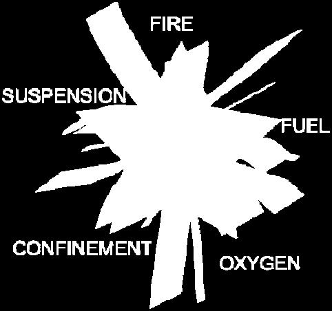These form the five sides of the explosion pentagon. Like the fire triangle, removing any Ignition Source one of these requirements would prevent an explosion from Confinement propagating.