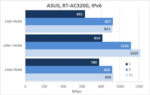 ASUS RT-AC3200 wireless router is fitted with two USB ports: one USB 2.0 and one USB 3.0. We connected our test 750 Gbyte Transcend StoreJet 25M3 hard disk, which we successively formatted into three file systems, to the USB ports.