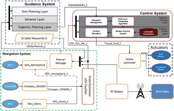 14 1 Introduction Fig. 1.8 A multilayered guidance and control architecture for unmanned surface vehicles. Reprinted from [8] (2015), with permission from Elsevier performance.
