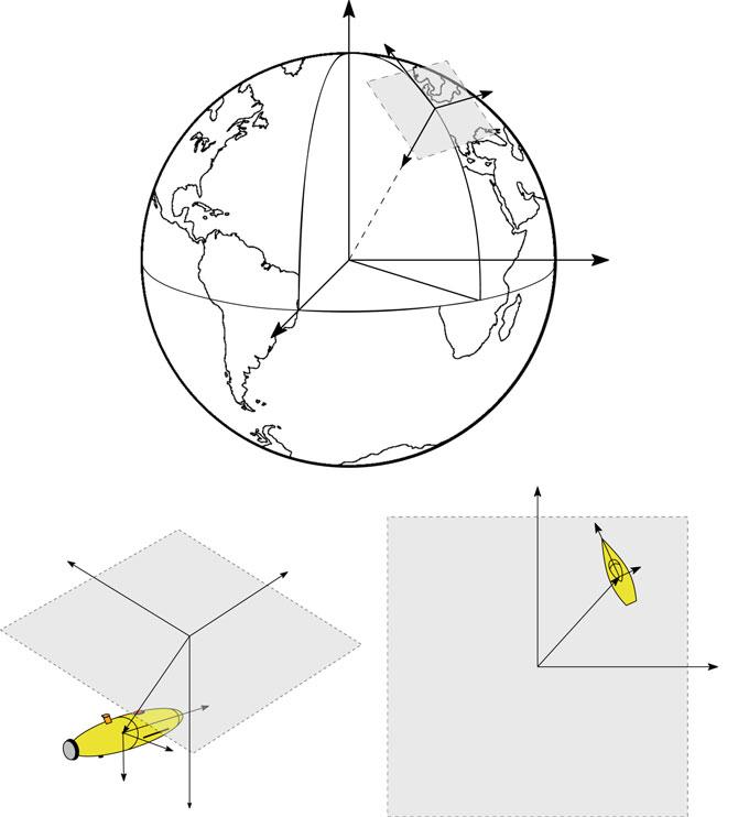 16 1 Introduction N E D (a) N, x n x b N, x n E, y n y b η η x b E, y n y b (b) z b D, z n (c) Fig. 1.9 a The NEDcoordinate system referenced to an Earth fixed, Earth centered coordinate system.