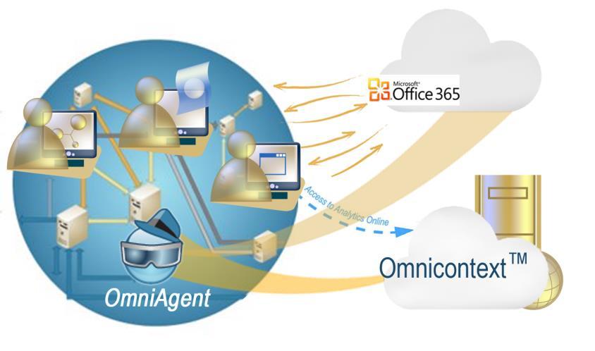 How Omnicontext works with Microsoft office software Integrated, end-to-end view of applications performance and usage Instant Messaging and Collaboration Services Omnicontext provides clear
