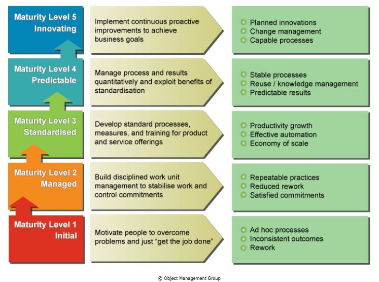 Äriprotsesside arendamise küpsusmudel (Business Process Maturity Model, BPMM) 4.