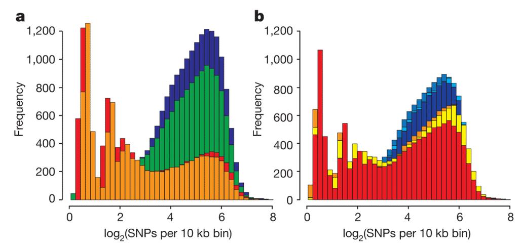 Groenen et al. Page 14 Figure 2. Distribution of heterozygosity for individual pig genomes Shown is the distribution of the heterozygosity as the log 2 (SNPs) per 10k bin.