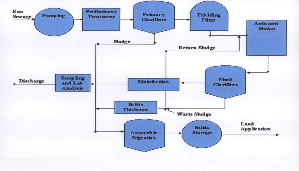 WWT Systems Diagram