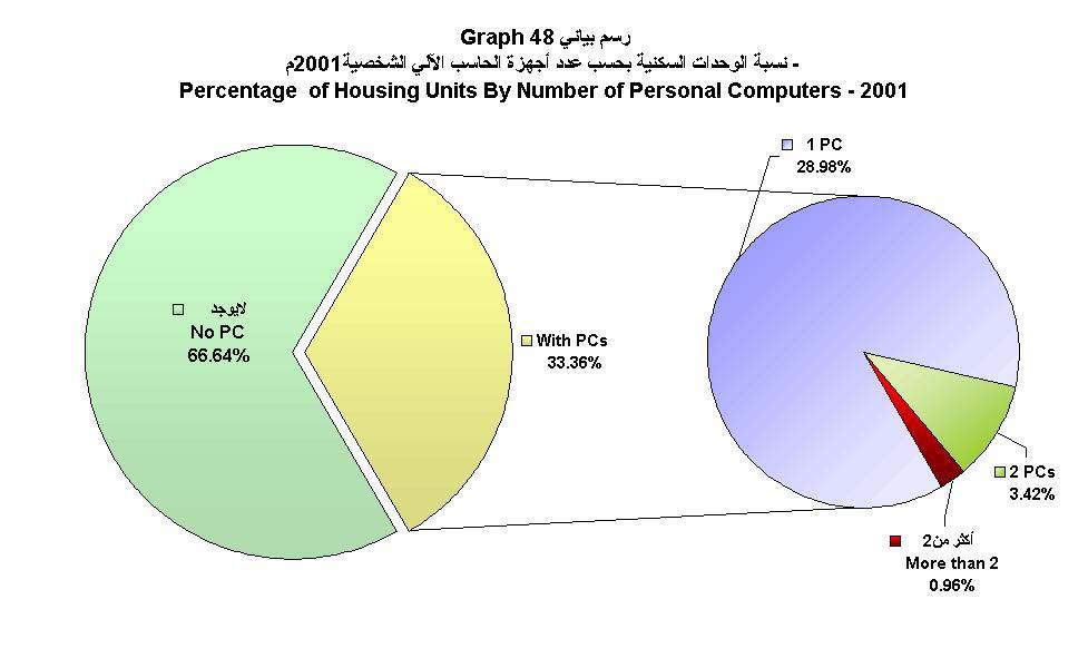 B. PC PENETRATION Personal Computer penetration in Bahrain is the highest percentage-wise in the Arab world.