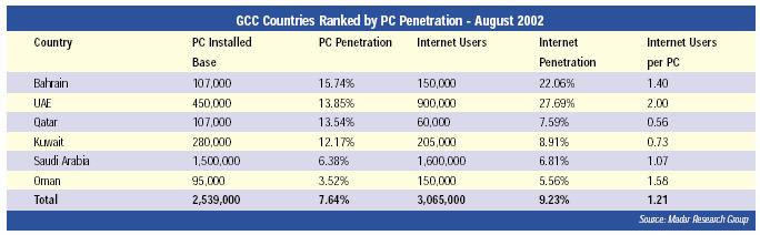 36% of households having at least one PC at home. Please see the graph below. C.