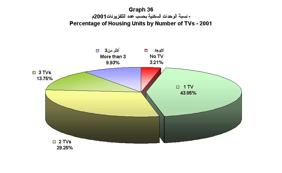 D. TV PENETRATION Census 2001 result also indicates one of the highest TV penetration in the Kingdom. Out of 105686 total households 102289 households (96.79%) had at least one TV at home.