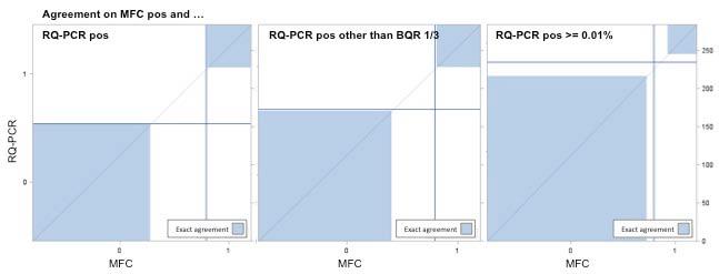 Figure S4. Agreement plot for MRD positivity as defined by the MFC and RQ-PCR methods.