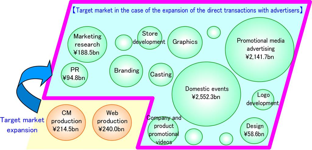 Industry environment Target market for direct transactions with advertisers With regard to the competitive environment, the three major companies, led by Tohokushinsha Film Corporation, which is the