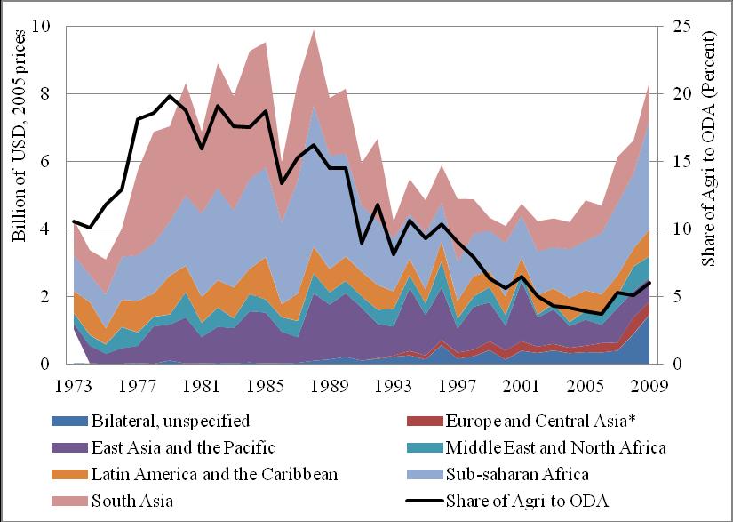 Official Development Assistance to Agriculture Levels of ODA commitments to agriculture were largest during the 1980s.