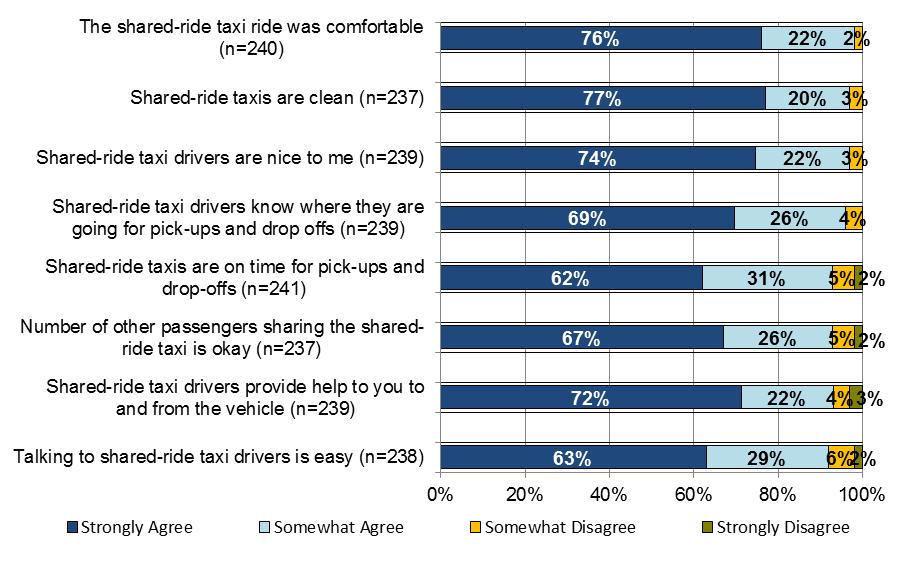 In rating various aspects of the shared-ride taxi services (Figure 3.