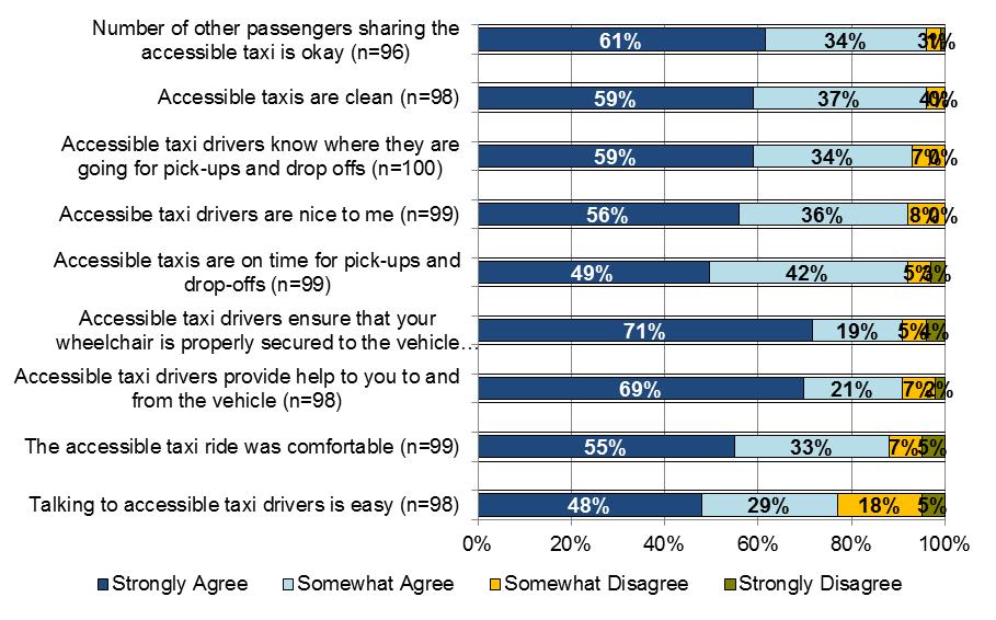 The vast majority of respondents (at least 95%) agreed strongly or somewhat that the number of other passengers sharing the accessible taxi is okay and that accessible taxis are clean.