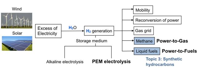 3 Hydrogen as energy vector Erneuerbare Energien Gesetz EEG 40% - 45% by 2025 55% - 60% by 2035 80% by 2050
