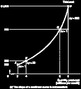 If we carefully plot data on the price of a product and the quantity demanded at each price, holding constant other variables that affect the quantity demanded, we will usually find a curved or