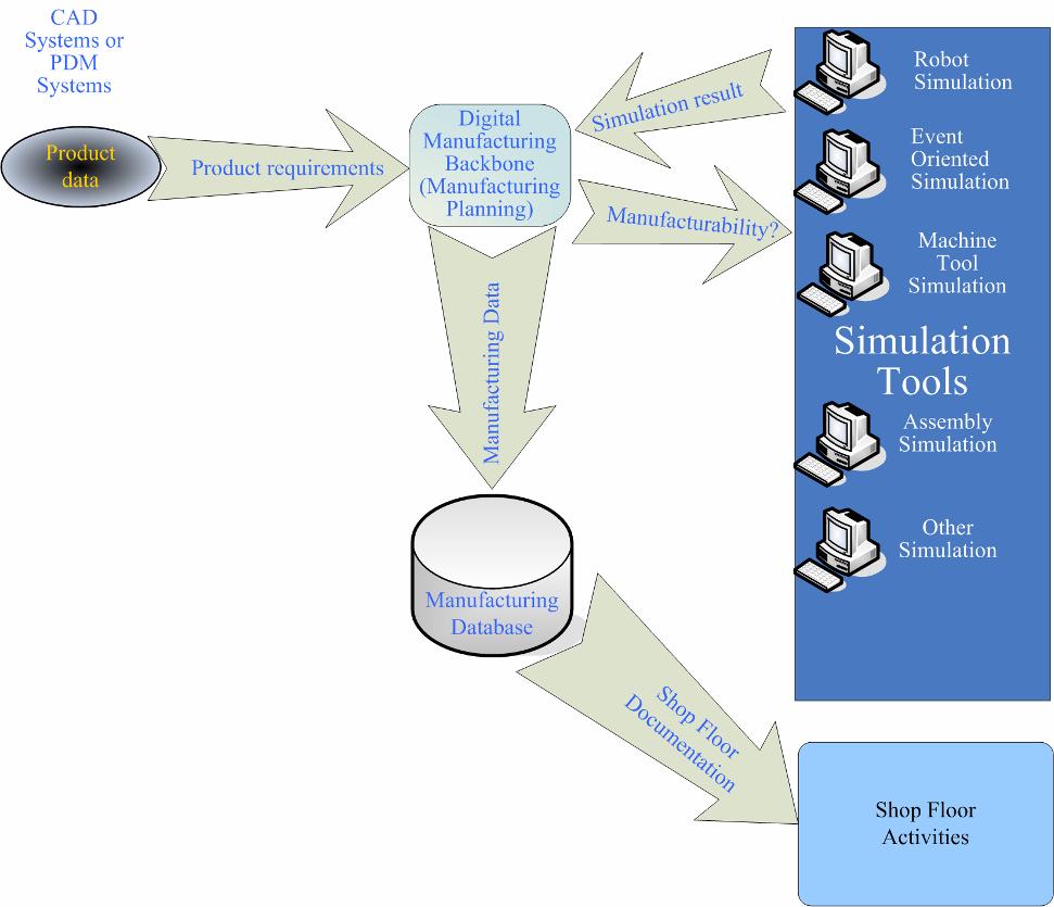 Figure 2: Digital Manufacturing common workflow As can be observed from Fig. 2, DM requires a number of simulations and, prior to that, the models to be simulated.