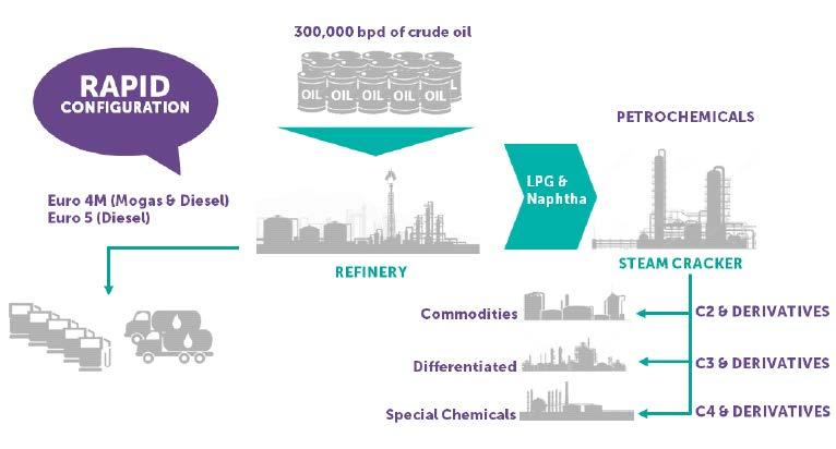 PETRONAS Refinery and Petrochemical Integrated Development (RAPID) Configuration
